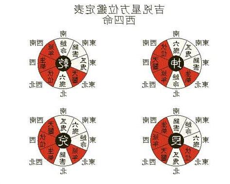 東四命 西四命 算法